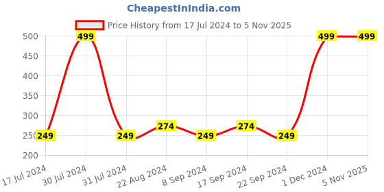 tatacliq.com Wet n Wild Color Icon Blush Nudist Society - 6 gm wet n wild Price History Graph from 17 Jul 2024 to 4 Nov 2025