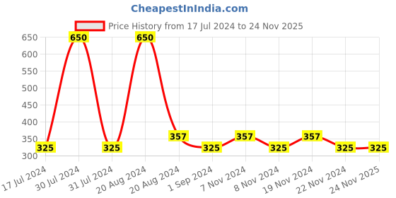 tatacliq.com Wet n Wild Color Icon Bronzer Palm Beach Ready - 11 gm wet n wild Price History Graph from 17 Jul 2024 to 23 Nov 2025