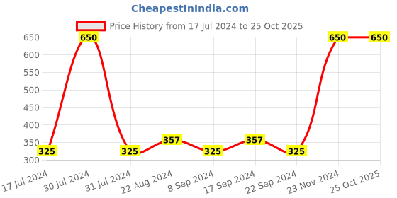 tatacliq.com Wet n Wild Color Icon Bronzer Ticket To Brazil - 11 gm wet n wild Price History Graph from 17 Jul 2024 to 24 Oct 2025