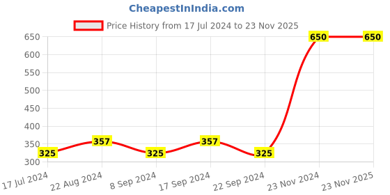 tatacliq.com Wet n Wild Color Icon Bronzer What Shady Beaches - 11 gm wet n wild Price History Graph from 17 Jul 2024 to 23 Nov 2025