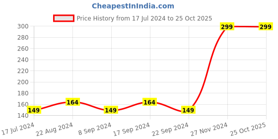 tatacliq.com Wet n Wild Color Icon Brow Pencil Black Ops - 0.7 gm wet n wild Price History Graph from 17 Jul 2024 to 24 Oct 2025