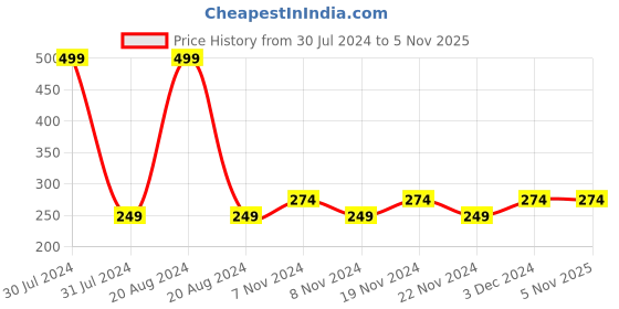 tatacliq.com Wet n Wild Fantasy Maker Blush Exit Stage Left - 6 ml wet n wild Price History Graph from 30 Jul 2024 to 3 Nov 2025