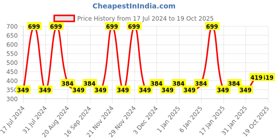 tatacliq.com Wet n Wild Full Circuit Palette - Warm Up - 8.6 gm wet n wild Price History Graph from 17 Jul 2024 to 19 Oct 2025