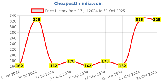 tatacliq.com Wet n Wild Megalast Lipstick Wine Room - 3.3 gm wet n wild Price History Graph from 17 Jul 2024 to 30 Oct 2025