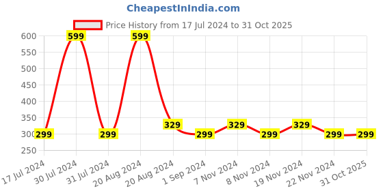 tatacliq.com Wet n Wild Megalast Liquid Catsuit Lipstick Bewitched - 8.5 ml wet n wild Price History Graph from 17 Jul 2024 to 30 Oct 2025