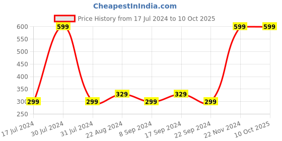 tatacliq.com Wet n Wild Megalast Liquid Catsuit Matte Lipstick Flame Of The Game - 6 gm wet n wild Price History Graph from 17 Jul 2024 to 10 Oct 2025
