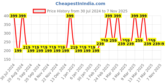 tatacliq.com Wet n Wild Megaliner Liquid Eyeliner Electric Purple - 3 ml wet n wild Price History Graph from 30 Jul 2024 to 5 Nov 2025