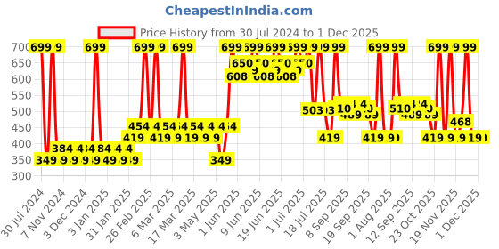 tatacliq.com Wet n Wild New Color Icon 10 Pan Shadow Palette Lights Off - 12 gm wet n wild Price History Graph from 30 Jul 2024 to 1 Dec 2025