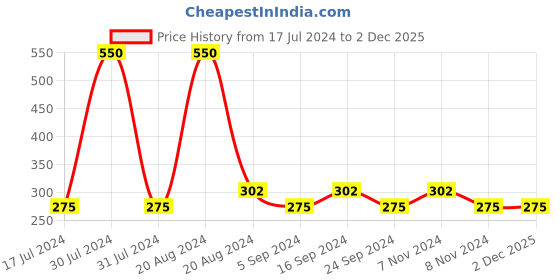 tatacliq.com Wet n Wild Photo Focus Concealer Fair Beige - 8.5 ml wet n wild Price History Graph from 17 Jul 2024 to 1 Dec 2025