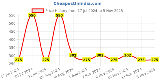 tatacliq.com Wet n Wild Photo Focus Pressed Powder Tan Beige - 6 gm wet n wild Price History Graph from 17 Jul 2024 to 3 Nov 2025