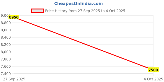 tatacliq.com Wewood Transparent Resin Epoxy Resin & Wood C-Shaped Side Table wewood Price History Graph from 27 Sep 2025 to 4 Oct 2025
