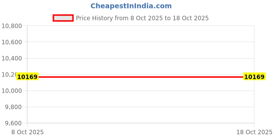 tatacliq.com Whispering Homes Aball Helix 4-Light Chandelier - Gold whispering homes Price History Graph from 8 Oct 2025 to 18 Oct 2025