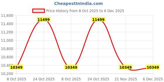 tatacliq.com Whispering Homes Allenglade 4-Light Chandelier whispering homes Price History Graph from 8 Oct 2025 to 5 Dec 2025