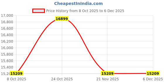 tatacliq.com Whispering Homes Allenglade 6-Light Chandelier whispering homes Price History Graph from 8 Oct 2025 to 4 Dec 2025