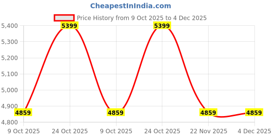 tatacliq.com Whispering Homes Amber Glass Float Pendant Light whispering homes Price History Graph from 9 Oct 2025 to 4 Dec 2025