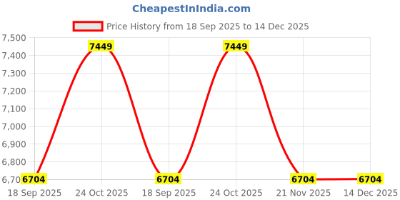 tatacliq.com Whispering Homes Amber Glass Hanging Lamp - Dome whispering homes Price History Graph from 18 Sep 2025 to 14 Dec 2025