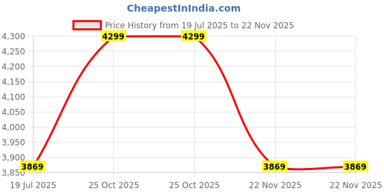 tatacliq.com Whispering Homes Artisan Handmade Conical Pendant Lamp - Beige whispering homes Price History Graph from 19 Jul 2025 to 22 Nov 2025