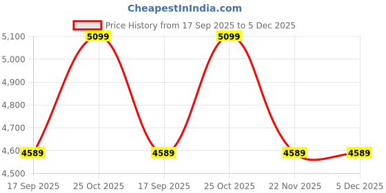 tatacliq.com Whispering Homes Artistic Handwoven Long Hanging Lamp whispering homes Price History Graph from 17 Sep 2025 to 5 Dec 2025