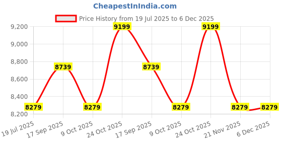 tatacliq.com Whispering Homes Axiom Table Lamp whispering homes Price History Graph from 19 Jul 2025 to 5 Dec 2025