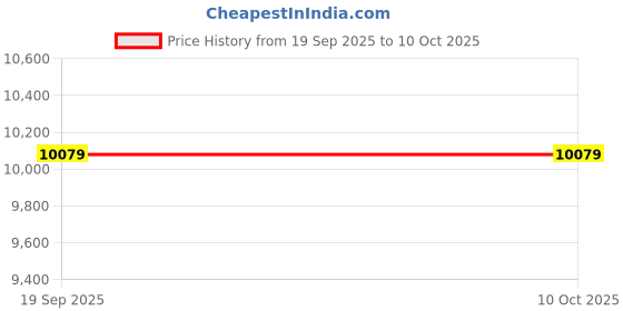 tatacliq.com Whispering Homes Baldwin Blue Ceramic Table Lamp with Off-White Shade whispering homes Price History Graph from 19 Sep 2025 to 9 Oct 2025