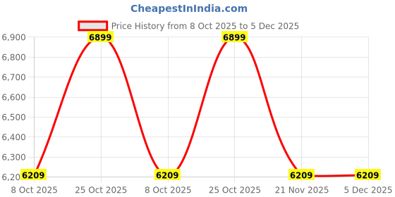 tatacliq.com Whispering Homes Banker's Lamp whispering homes Price History Graph from 8 Oct 2025 to 5 Dec 2025