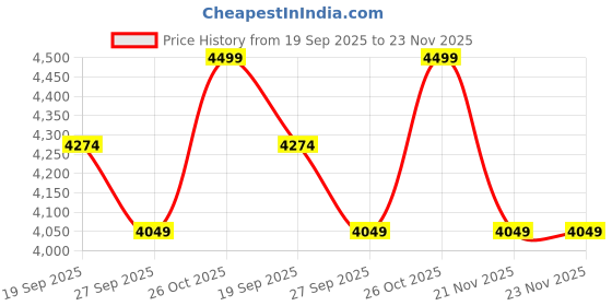 tatacliq.com Whispering Homes Benton Study Lamp - Juniper Finish whispering homes Price History Graph from 19 Sep 2025 to 23 Nov 2025