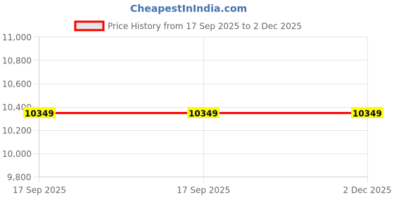 tatacliq.com Whispering Homes Black Ipari Metal Table Lamp With Copper Shade whispering homes Price History Graph from 17 Sep 2025 to 1 Dec 2025