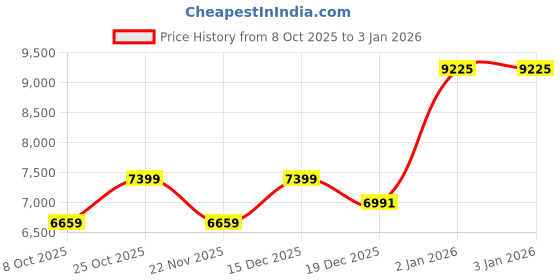 tatacliq.com Whispering Homes Black Metal Lantern Outdoor Wall Light whispering homes Price History Graph from 8 Oct 2025 to 31 Dec 2025