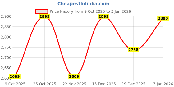 tatacliq.com Whispering Homes Black Metal Neuro Outdoor Gate Light - Small whispering homes Price History Graph from 9 Oct 2025 to 3 Jan 2026