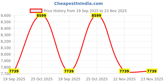 tatacliq.com Whispering Homes Black Rowan Ceramic Table Lamp - Small whispering homes Price History Graph from 19 Sep 2025 to 23 Nov 2025