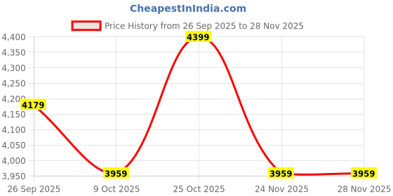 tatacliq.com Whispering Homes Black Rust Argilla Terracotta Vase - Medium whispering homes Price History Graph from 26 Sep 2025 to 26 Nov 2025