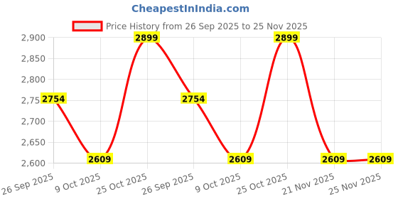 tatacliq.com Whispering Homes Black Rust Argilla Terracotta Vase - Small whispering homes Price History Graph from 26 Sep 2025 to 25 Nov 2025