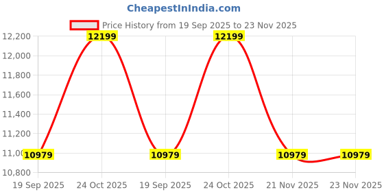 tatacliq.com Whispering Homes Black Sanayi Gold & Metallic Table Lamp With White Shade whispering homes Price History Graph from 19 Sep 2025 to 23 Nov 2025