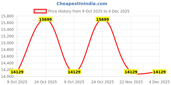 tatacliq.com Whispering Homes Blue Darya Lamp for Home Decor whispering homes Price History Graph from 9 Oct 2025 to 4 Dec 2025