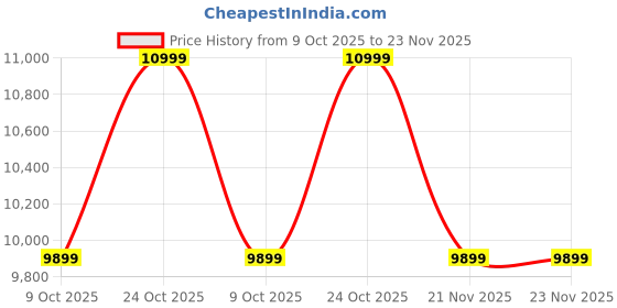 tatacliq.com Whispering Homes Blue Eske Decorative Ceramic Table Lamp whispering homes Price History Graph from 9 Oct 2025 to 22 Nov 2025
