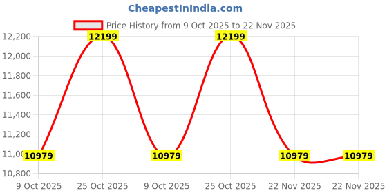 tatacliq.com Whispering Homes Blue Esquer Decorative Table Lamp for Living Room whispering homes Price History Graph from 9 Oct 2025 to 22 Nov 2025