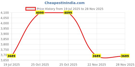 tatacliq.com Whispering Homes Boho Empire Bamboo Pendant Lamp whispering homes Price History Graph from 19 Jul 2025 to 25 Nov 2025