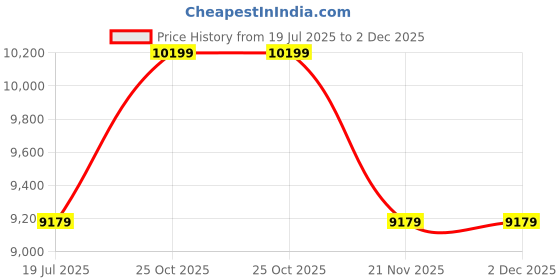 tatacliq.com Whispering Homes Bowl Shape White Ceramic Table Lamp whispering homes Price History Graph from 19 Jul 2025 to 1 Dec 2025
