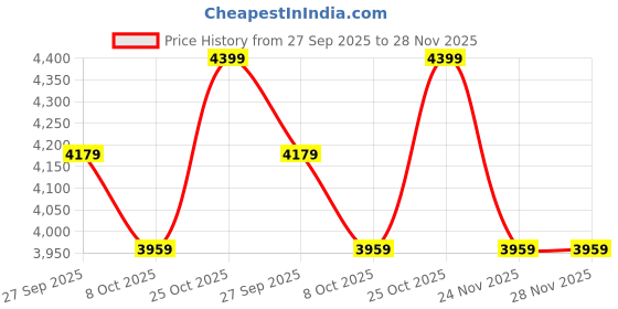 tatacliq.com Whispering Homes Brown Rustique Terracotta Vase - Medium whispering homes Price History Graph from 27 Sep 2025 to 28 Nov 2025