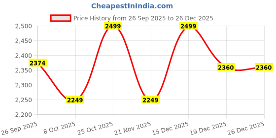 tatacliq.com Whispering Homes Brown Welkom Metal Small Candle Lantern whispering homes Price History Graph from 26 Sep 2025 to 26 Dec 2025