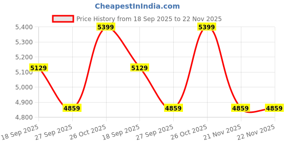 tatacliq.com Whispering Homes Cara Table Lamp - Juniper Finish whispering homes Price History Graph from 18 Sep 2025 to 21 Nov 2025