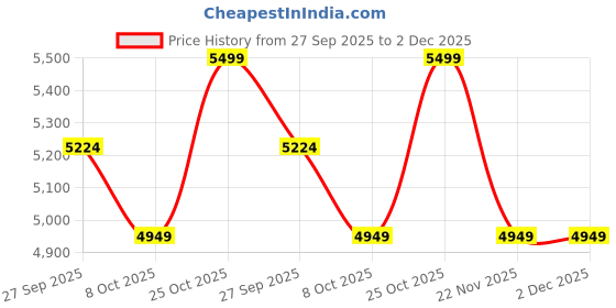 tatacliq.com Whispering Homes Ceramic Jar With Lid - Small whispering homes Price History Graph from 27 Sep 2025 to 2 Dec 2025