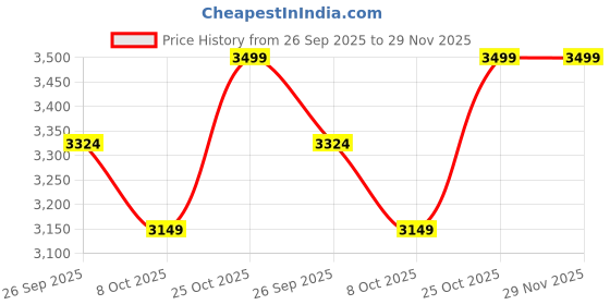 tatacliq.com Whispering Homes Chinese Blue Retro Vase - Medium whispering homes Price History Graph from 26 Sep 2025 to 29 Nov 2025