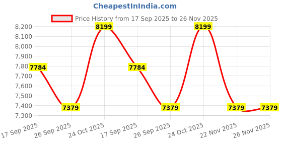 tatacliq.com Whispering Homes Coral With Lid Jar - Large whispering homes Price History Graph from 17 Sep 2025 to 25 Nov 2025
