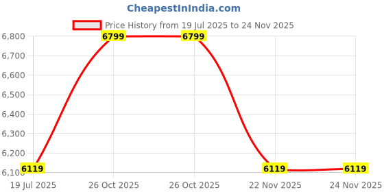 tatacliq.com Whispering Homes Creative Bar Art Single Head Pendant Lamp - Globe whispering homes Price History Graph from 19 Jul 2025 to 23 Nov 2025