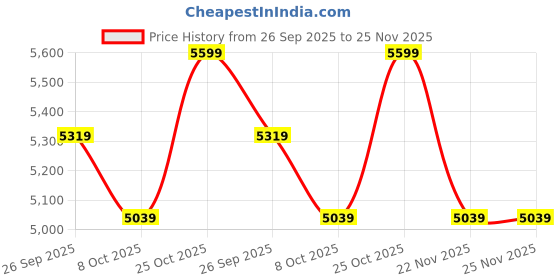 tatacliq.com Whispering Homes Crystal Cover Leaf Pattern - Small whispering homes Price History Graph from 26 Sep 2025 to 25 Nov 2025