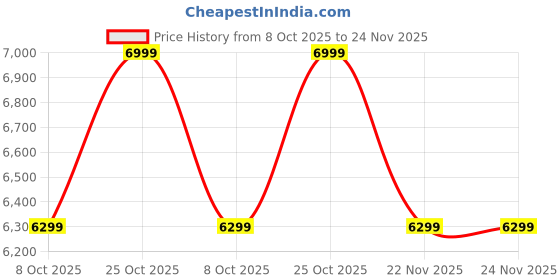 tatacliq.com Whispering Homes Cubie Globe Pendant Light - Amber whispering homes Price History Graph from 8 Oct 2025 to 24 Nov 2025
