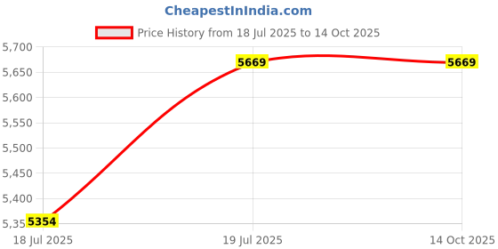 tatacliq.com Whispering Homes Cupola Rattan Hanging Lamp - Black & Beige whispering homes Price History Graph from 18 Jul 2025 to 13 Oct 2025