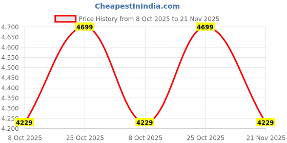 tatacliq.com Whispering Homes Dar Ray Single Wall Sconce whispering homes Price History Graph from 8 Oct 2025 to 21 Nov 2025