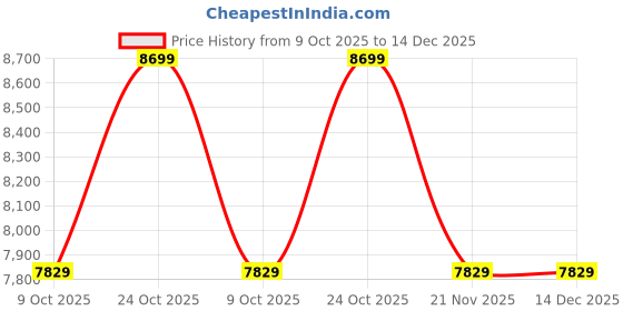 tatacliq.com Whispering Homes Dyer Outdoor Pole Light whispering homes Price History Graph from 9 Oct 2025 to 14 Dec 2025
